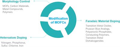 Modification of Metal-Organic Framework-Derived Nanocarbons for Enhanced Capacitive Deionization Performance: A Mini-Review